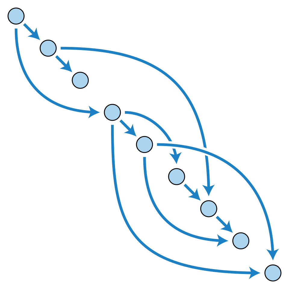 A directed acyclic graph drawn so that every arrow points from left to right, with no arrow doubling back