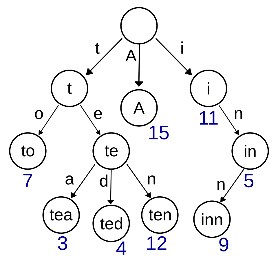 A trie whose edges are labelled with letters, spelling to, tea, ted, ten, A, in and inn along root-to-node paths, with values attached to the nodes that end a word