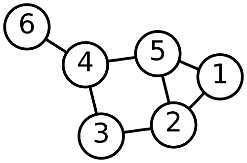 Six numbered vertices connected by undirected edges, with vertex 6 attached to the rest by a single edge and vertices 1, 2 and 5 forming a triangle