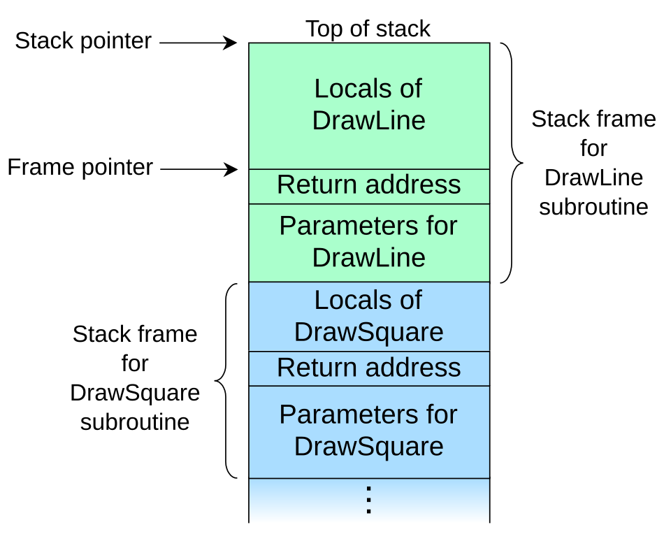 A call stack drawn as a column: the frame for DrawLine on top holding its locals, return address and parameters, and below it the frame for DrawSquare with the same three parts, with the stack pointer at the top and the frame pointer partway down