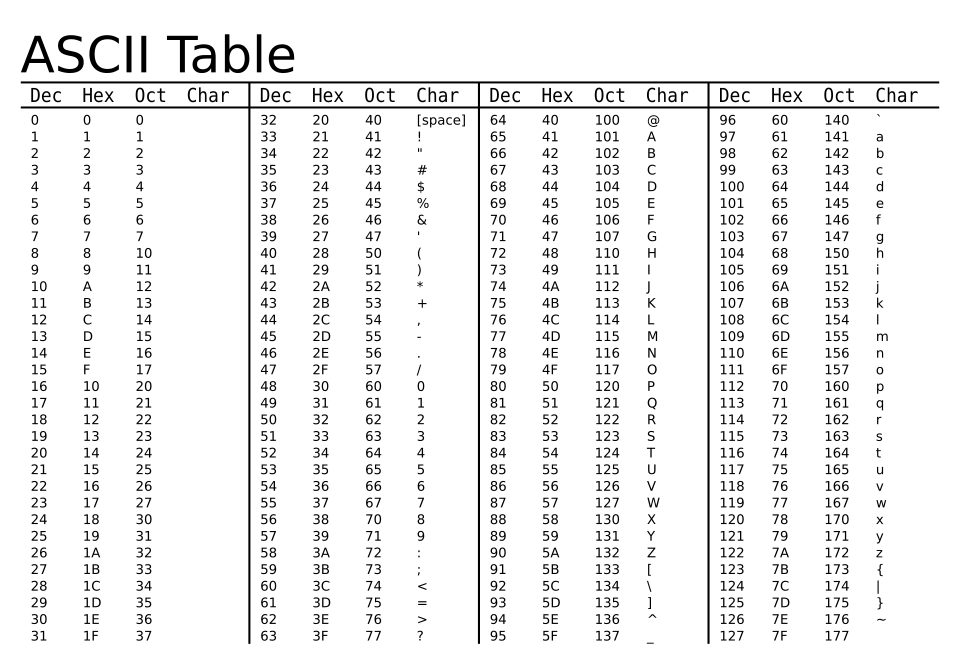 The 7-bit ASCII table, listing control characters in the first two columns and printable characters — digits, uppercase letters, lowercase letters and punctuation — in the remaining columns