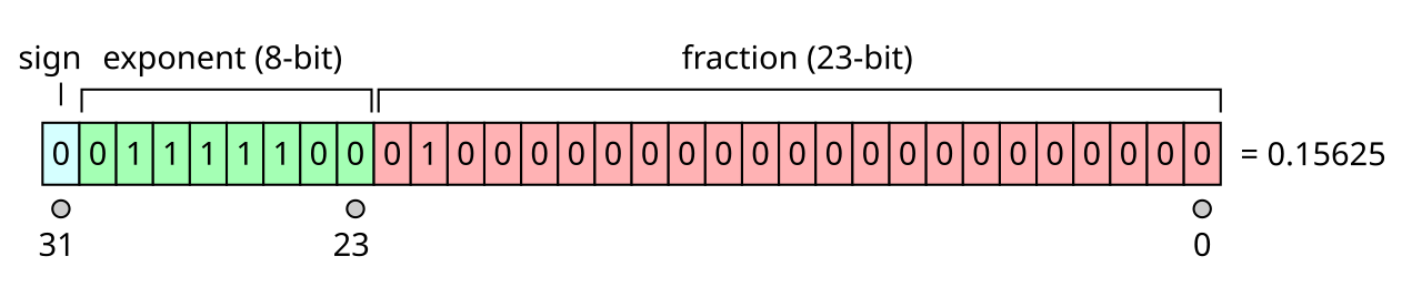 A 32-bit float shown bit by bit: sign bit 0, exponent bits 01111100, and a fraction beginning 01 followed by zeros, annotated as equalling 0.15625
