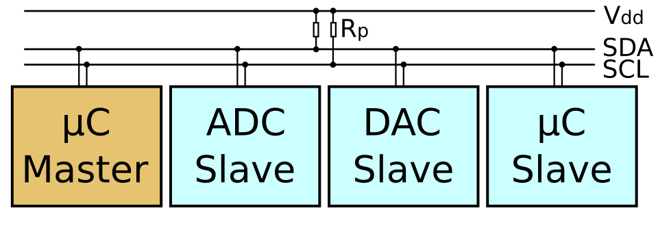 An I2C bus schematic: a controller and three peripherals all tapping the same two SDA and SCL lines, which are tied to Vdd through a pair of pull-up resistors