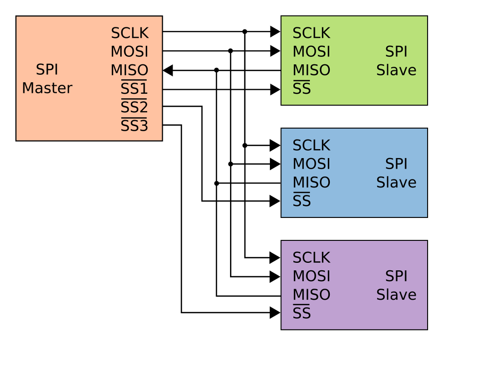 An SPI controller wired to three peripherals: SCLK, MOSI and MISO are shared by all three, while three separate slave-select lines each run to exactly one peripheral