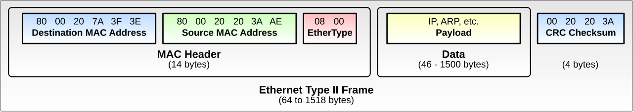An Ethernet Type II frame: a 14-byte MAC header of destination address, source address and EtherType, then a 46 to 1500 byte payload, then a 4-byte CRC checksum