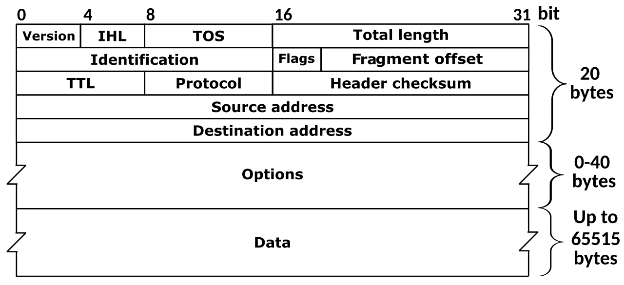 The IPv4 header laid out as 32-bit rows: version, IHL, TOS and total length; identification, flags and fragment offset; TTL, protocol and header checksum; then source and destination addresses, optional options, and the data
