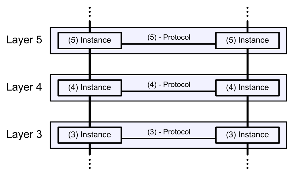 Two vertical protocol stacks side by side, with each layer's instance connected horizontally to its counterpart on the other host by a labelled protocol line