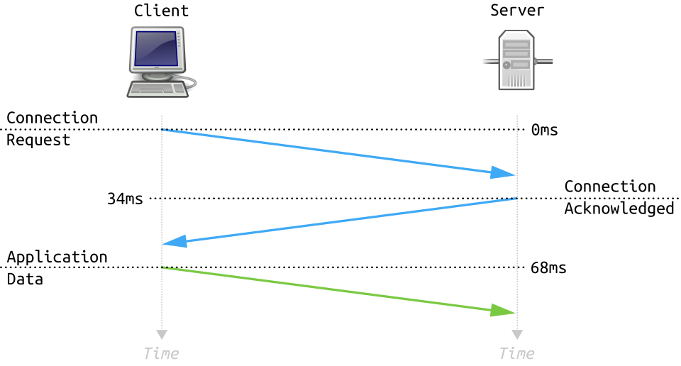 Timeline between a client and server: a connection request arrow at 0 ms, an acknowledgement arriving back at 34 ms, and the first application data sent at 68 ms