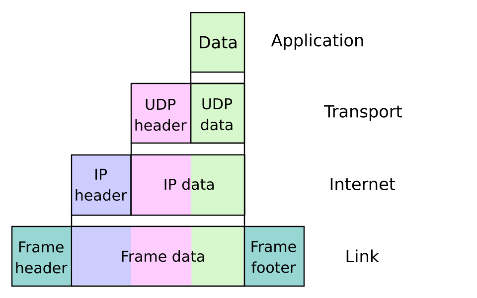 Application data wrapped in a UDP header, that whole thing wrapped in an IP header, and that wrapped in a link-layer frame header and footer, drawn as progressively wider stacked bars