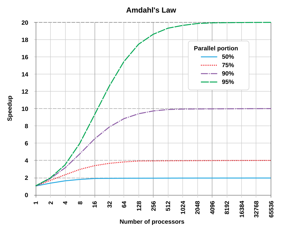 Speedup curves against processor count for parallel portions of 50, 75, 90 and 95 percent, each flattening to a horizontal ceiling