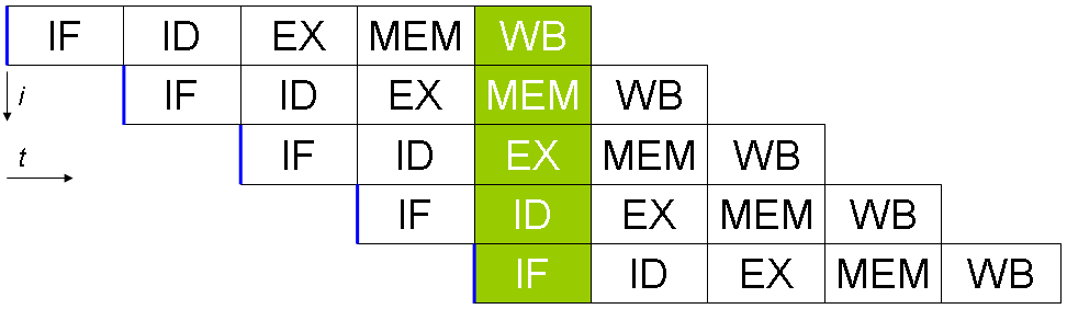 Five instructions staggered across a five-stage pipeline, each shifted one cycle later than the one above it
