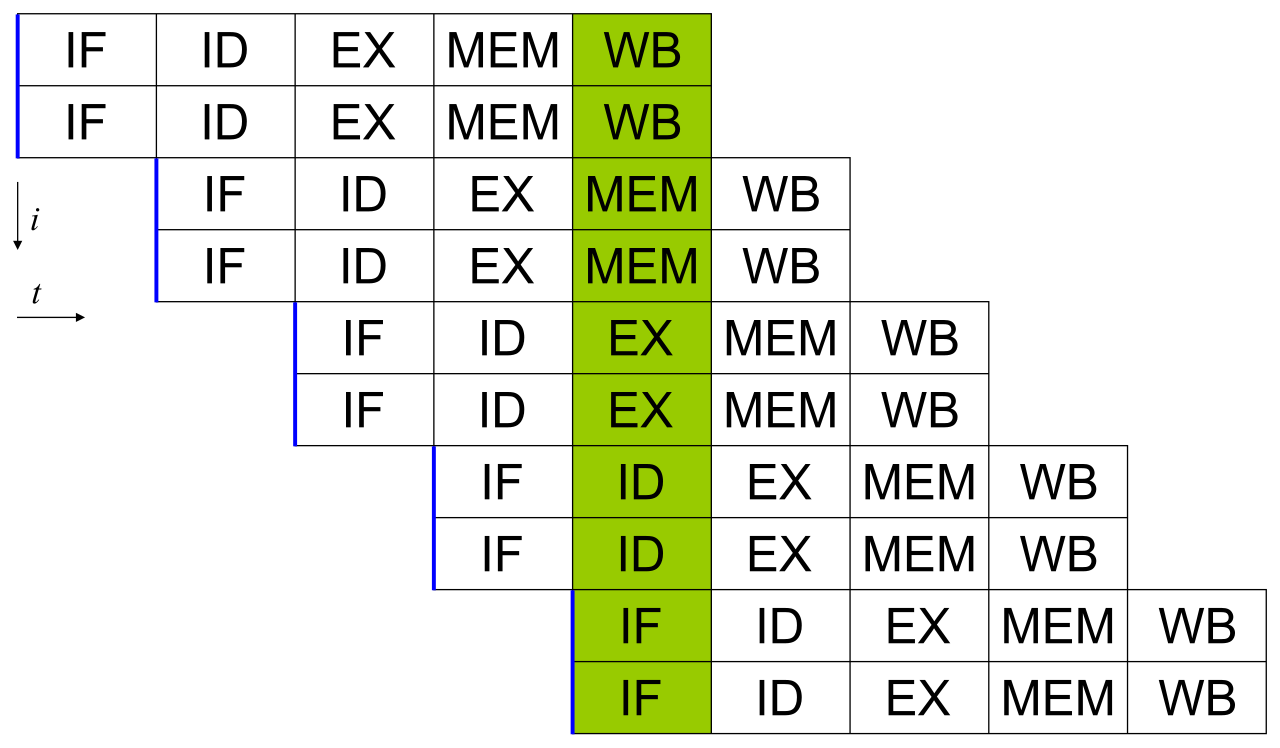 A superscalar pipeline processing two instructions in each stage per cycle, so two instructions are issued and retired every clock