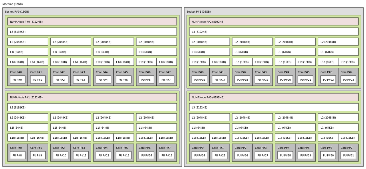 An lstopo topology map of a 32-core machine: two sockets, each holding two NUMA nodes, each node with its own L3 cache shared by eight cores