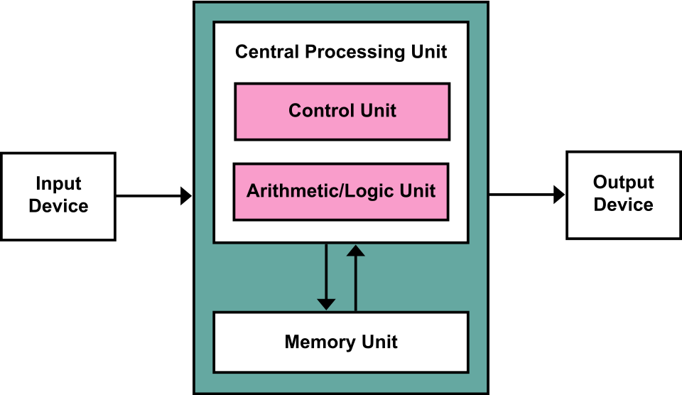 Von Neumann architecture: a control unit and arithmetic logic unit inside the CPU, connected to a single memory unit and to input and output devices