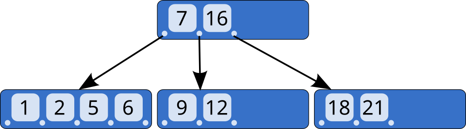 A two-level B-tree: a root node holding the keys 7 and 16 with three child pointers, leading to leaves holding 1,2,5,6 then 9,12 then 18,21