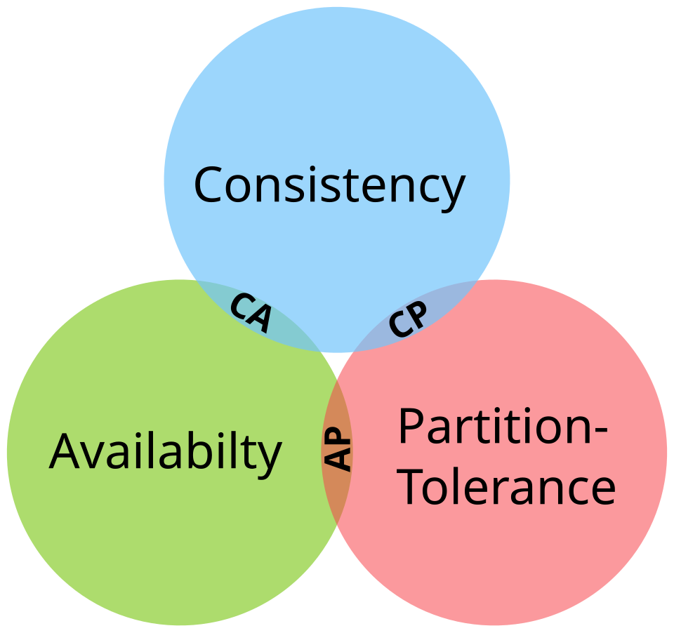 Three overlapping circles labelled Consistency, Availability and Partition-Tolerance, with the pairwise overlaps marked CA, CP and AP and no region common to all three