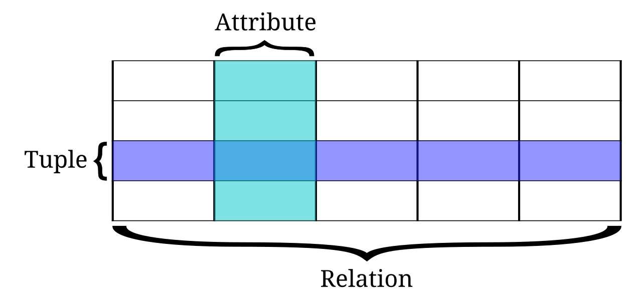 A grid with one row highlighted and labelled Tuple, one column highlighted and labelled Attribute, and the whole grid braced and labelled Relation