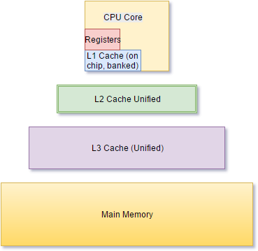 Nested rectangles widening downward: registers and a banked L1 cache inside a CPU core, then a unified L2, a wider unified L3, and main memory at the base