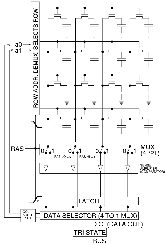 A DRAM array: a grid of one-transistor one-capacitor cells, with a row address demultiplexer selecting a row, sense amplifiers below the bit lines, and a column multiplexer selecting the output bit