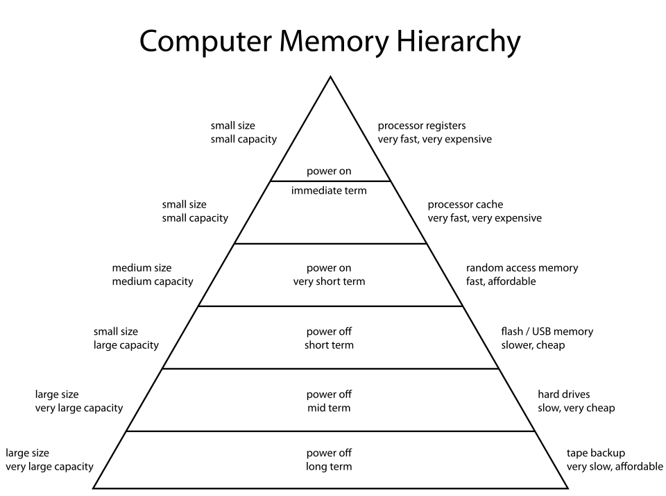 A pyramid of memory tiers: processor registers at the narrow top, then cache, RAM, flash, hard drives, and tape backup at the wide base