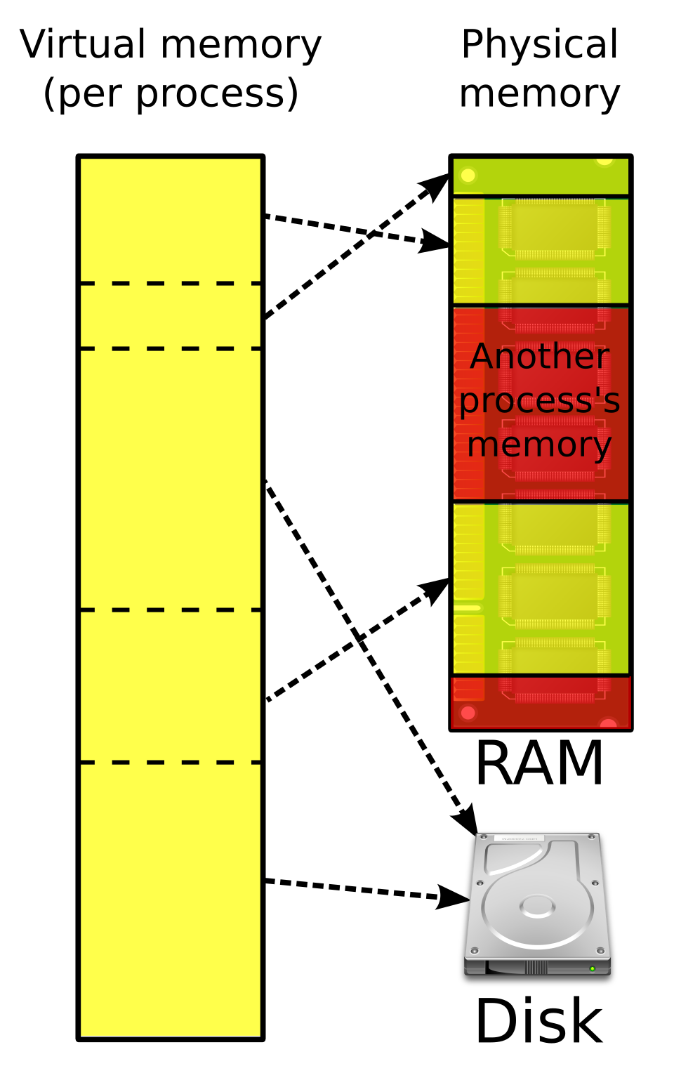 A process's contiguous virtual address space with dashed arrows mapping its pages to scattered frames in RAM and to a disk, with another process's memory occupying RAM in between