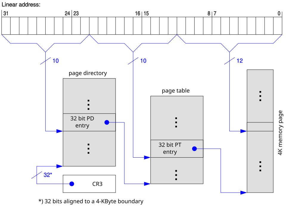 A 32-bit linear address split into a 10-bit page directory index, a 10-bit page table index, and a 12-bit offset, with CR3 pointing at the page directory