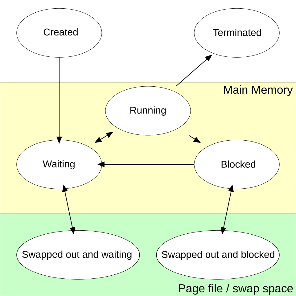 Process state diagram: Created leads to Waiting, which exchanges with Running, which leads to Blocked and to Terminated, with swapped-out variants of Waiting and Blocked living in swap space
