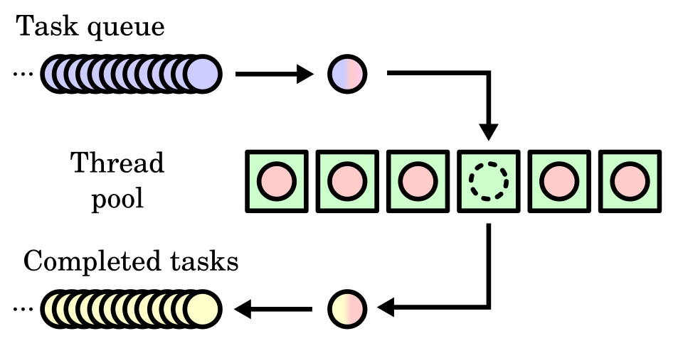 A queue of pending tasks feeding a fixed row of worker threads, one of which is idle, with finished tasks accumulating in a completed queue on the other side