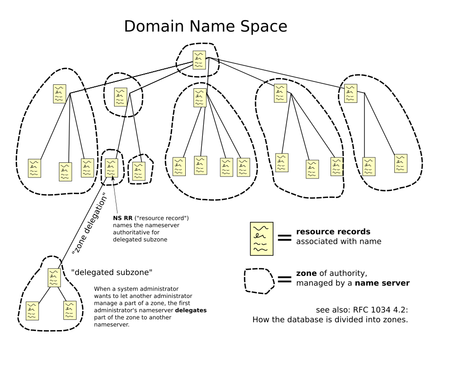 A tree of domain names enclosed by dashed outlines marking zones of authority, with an NS resource record delegating one subtree to a separately managed zone