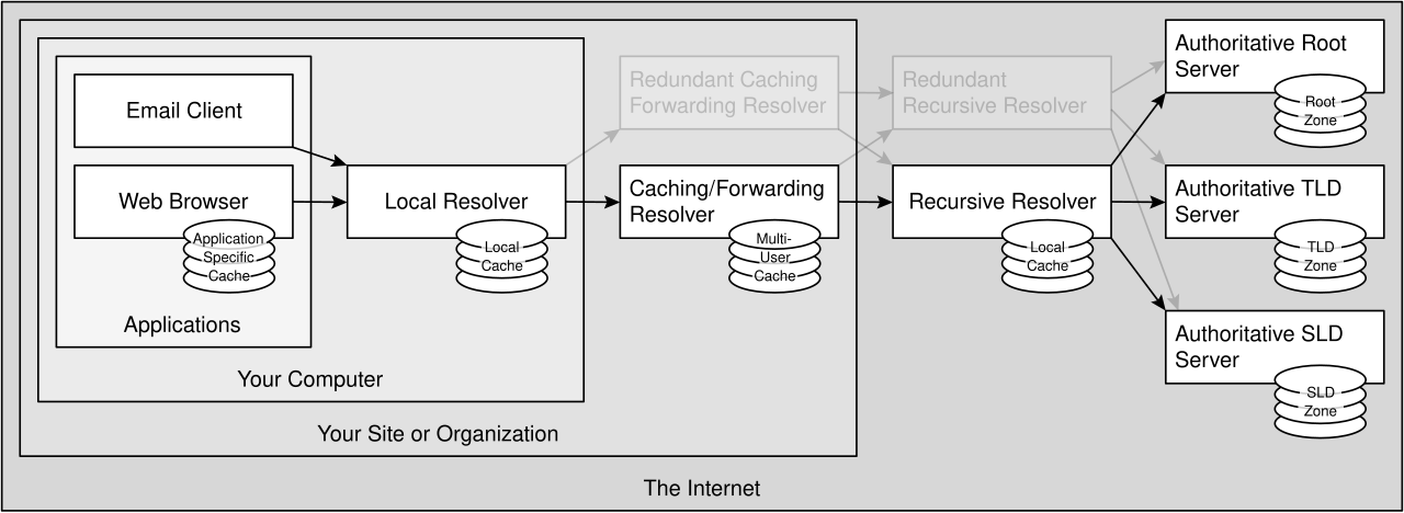 Applications on a computer query a local resolver with its own cache, which queries a caching forwarding resolver, then a recursive resolver, which finally queries authoritative root, TLD and second-level servers