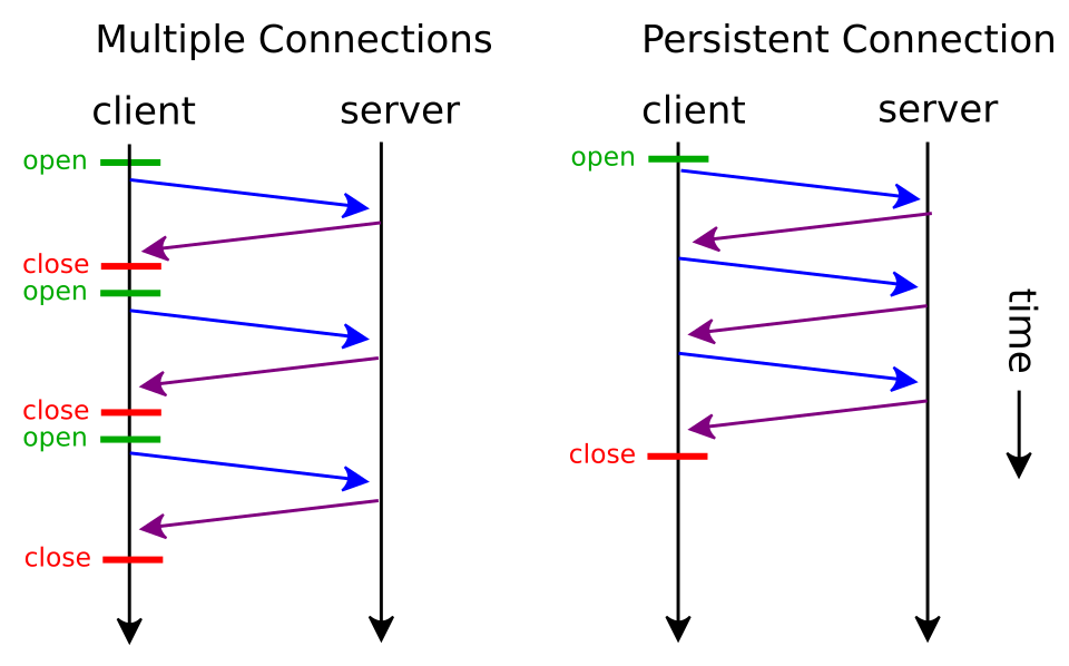 Two timelines side by side: on the left each request opens and closes its own connection, on the right one connection is opened, carries three request-response pairs, and is closed once