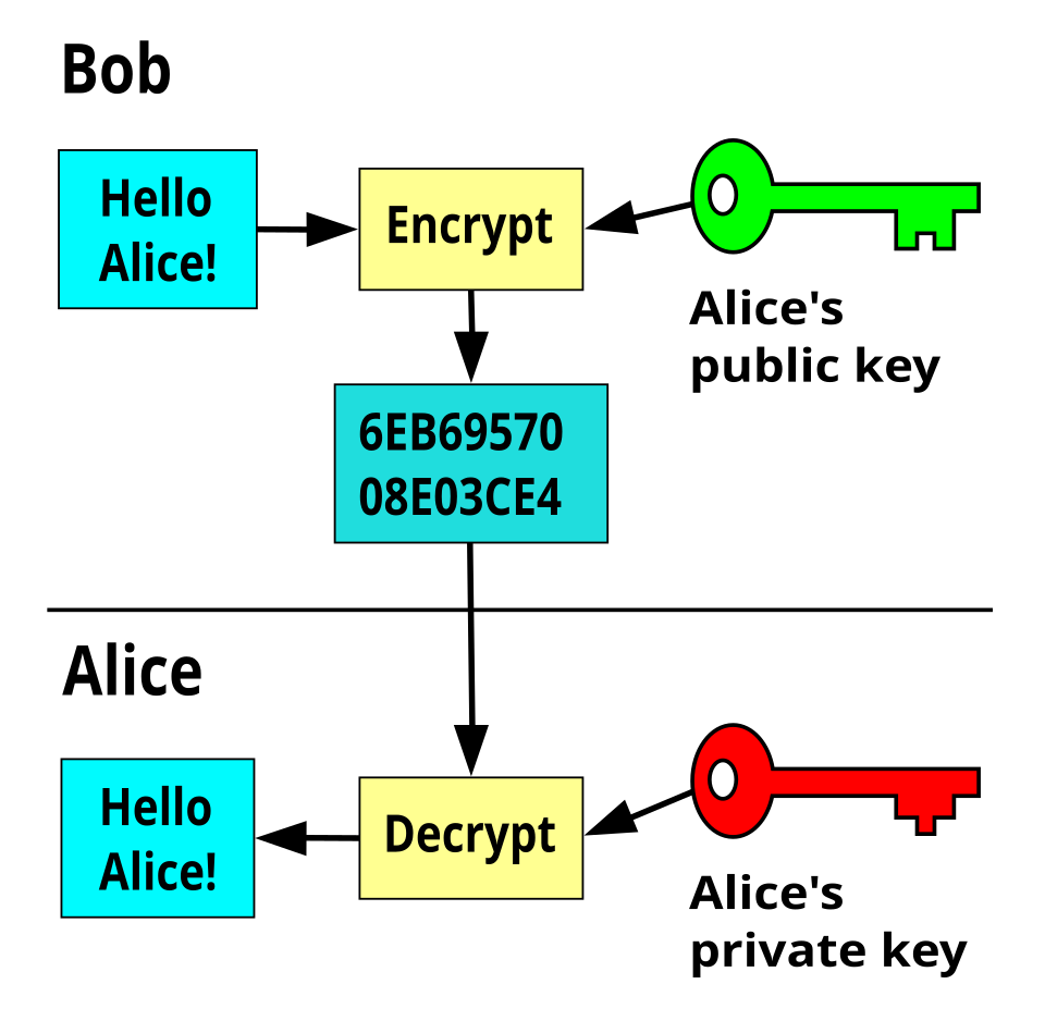 Bob encrypts the message Hello Alice with Alice's public key, producing ciphertext that travels to Alice, who decrypts it back to plaintext with her private key