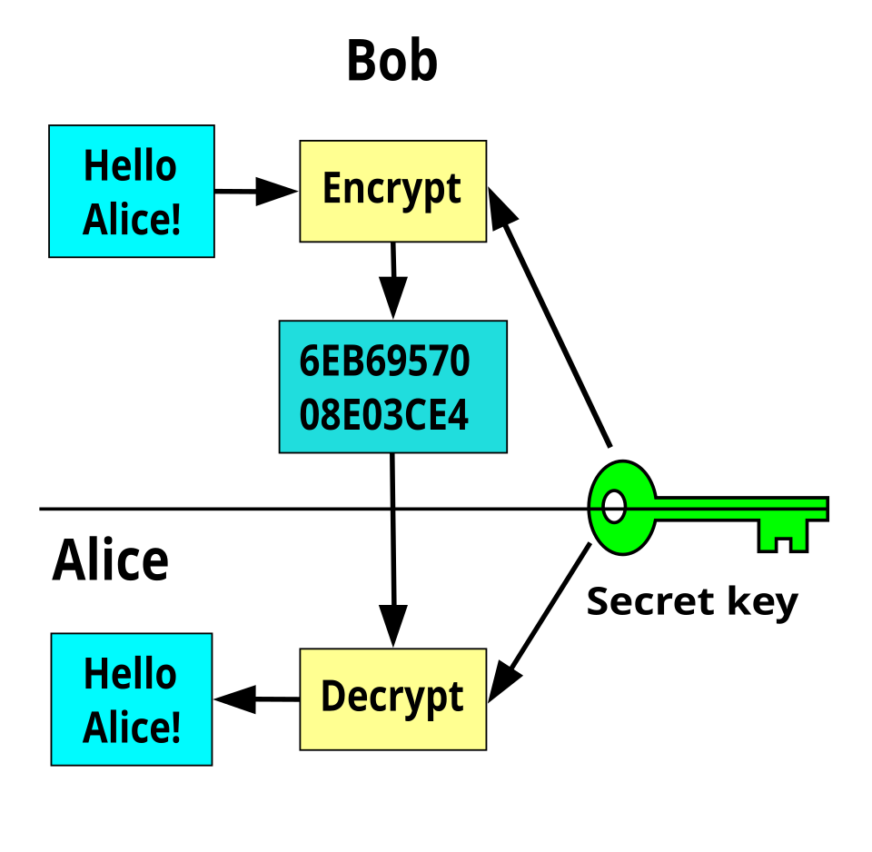 Bob encrypts a message with a shared secret key and Alice decrypts the ciphertext with the identical shared secret key