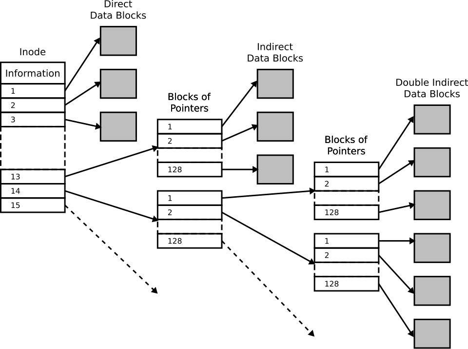 An ext2 inode with a metadata area and numbered pointer slots: the first slots point straight at data blocks, later slots point at blocks of pointers, and the last at blocks of pointers to blocks of pointers