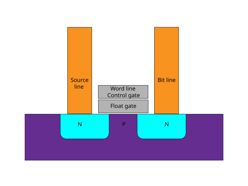 Cross-section of a floating-gate flash cell: two N regions in a P substrate connected to a source line and bit line, with a floating gate sandwiched beneath the control gate that forms the word line