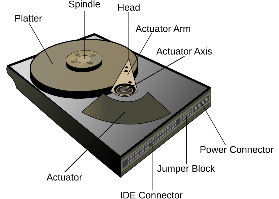 Cutaway drawing of a hard disk drive labelling the platter, spindle, read/write head, actuator arm, actuator axis, actuator, jumper block, IDE connector and power connector
