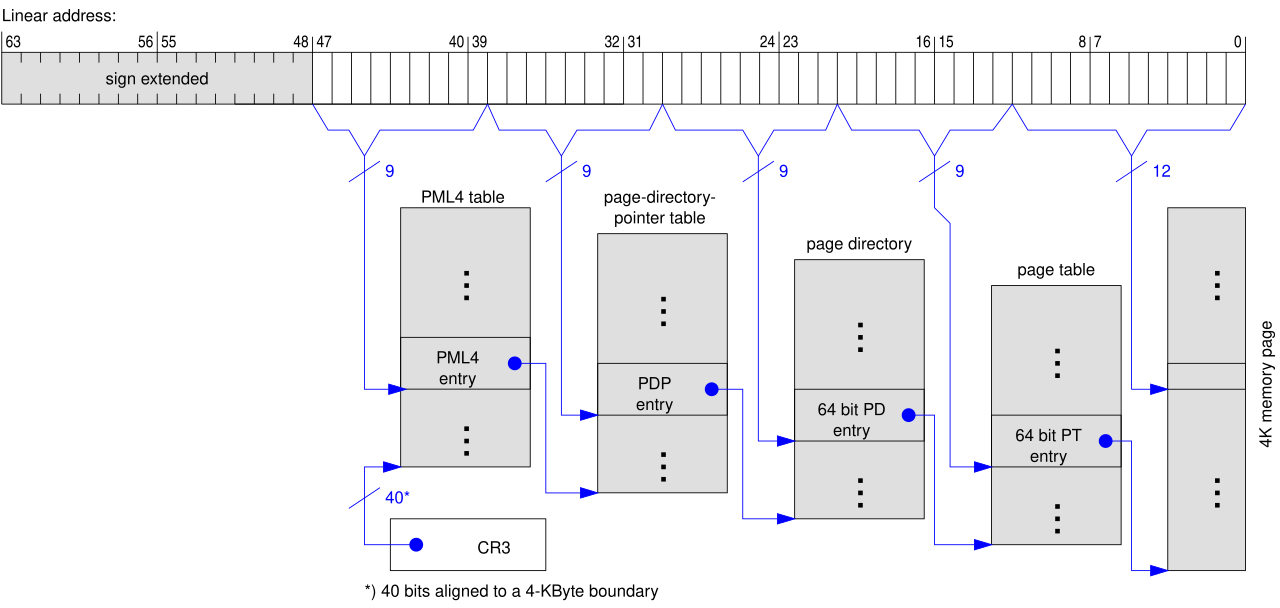 A 48-bit linear address split into four 9-bit indices and a 12-bit offset, each index feeding one level of the PML4/PDP/PD/PT walk from CR3 down to a 4 KiB page