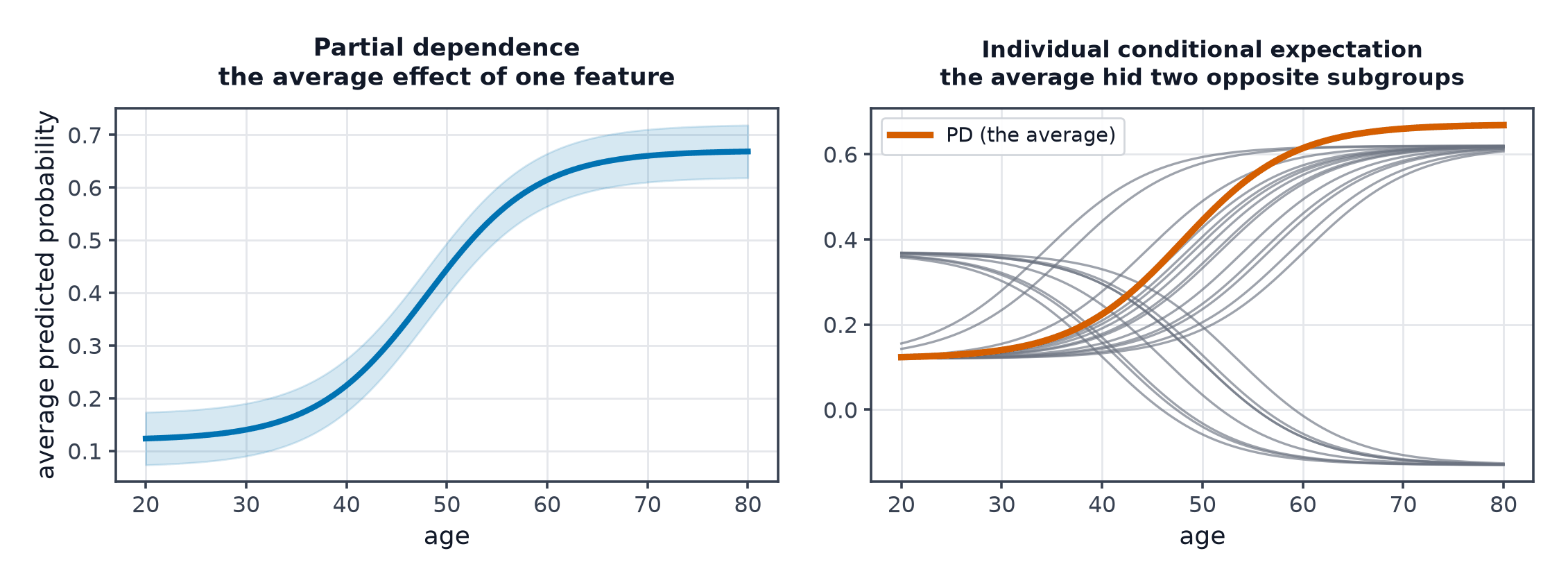 A smooth partial dependence curve beside an ICE plot where individual curves move in opposite directions, cancelling in the average