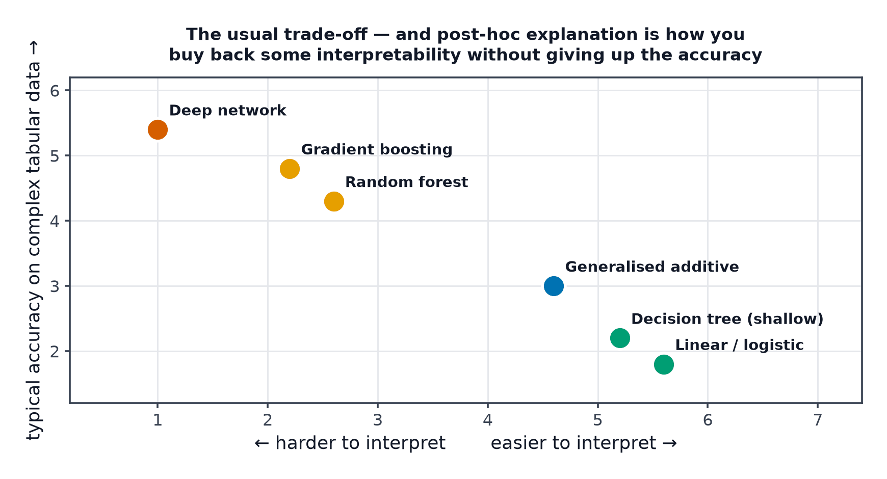 A scatter of model families positioned by how interpretable they are against typical accuracy on complex tabular data