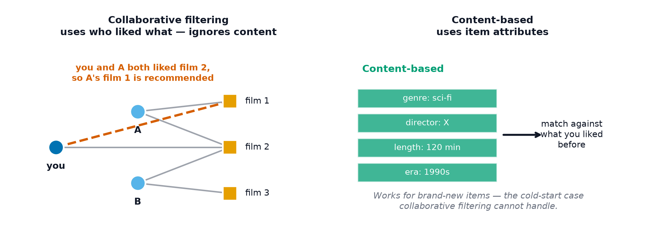 A collaborative filtering graph linking users to films they liked, beside a content-based approach matching item attributes