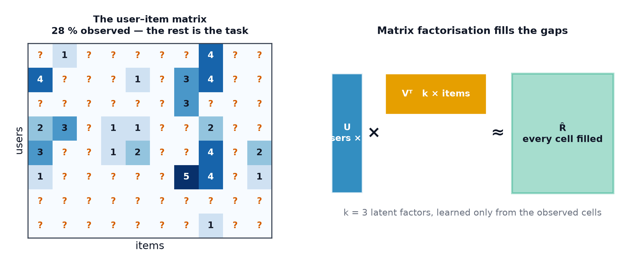 A sparse user-item rating matrix with most cells marked unknown, and a factorisation of it into a user factor matrix times an item factor matrix