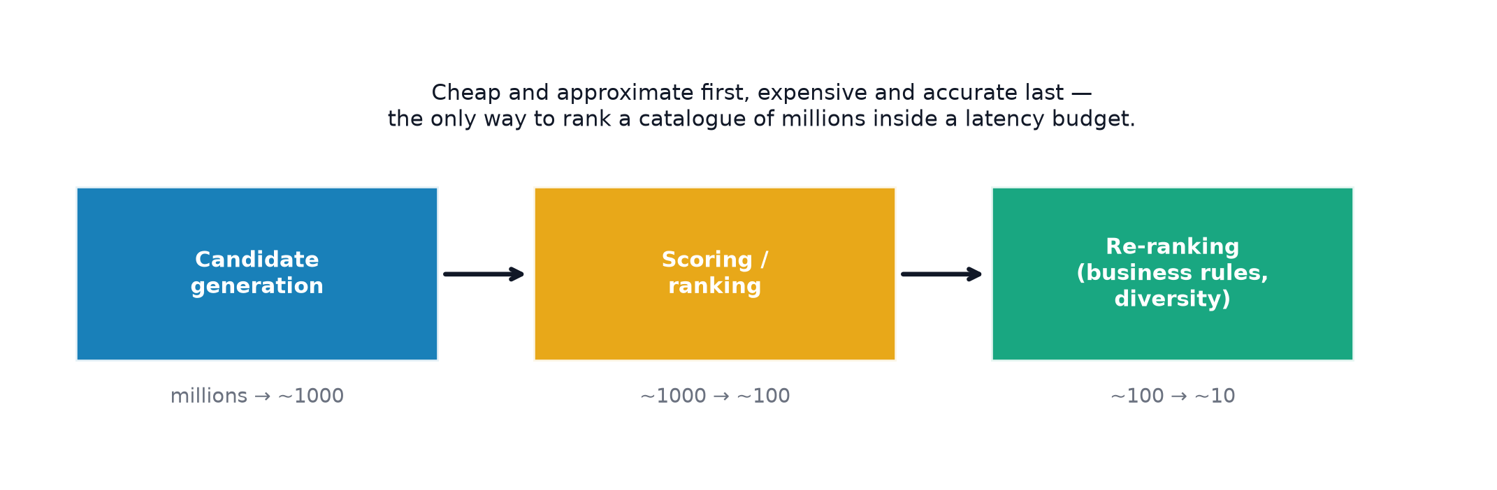 A three-stage pipeline narrowing from millions of candidates through scoring to a re-ranked final list of about ten items