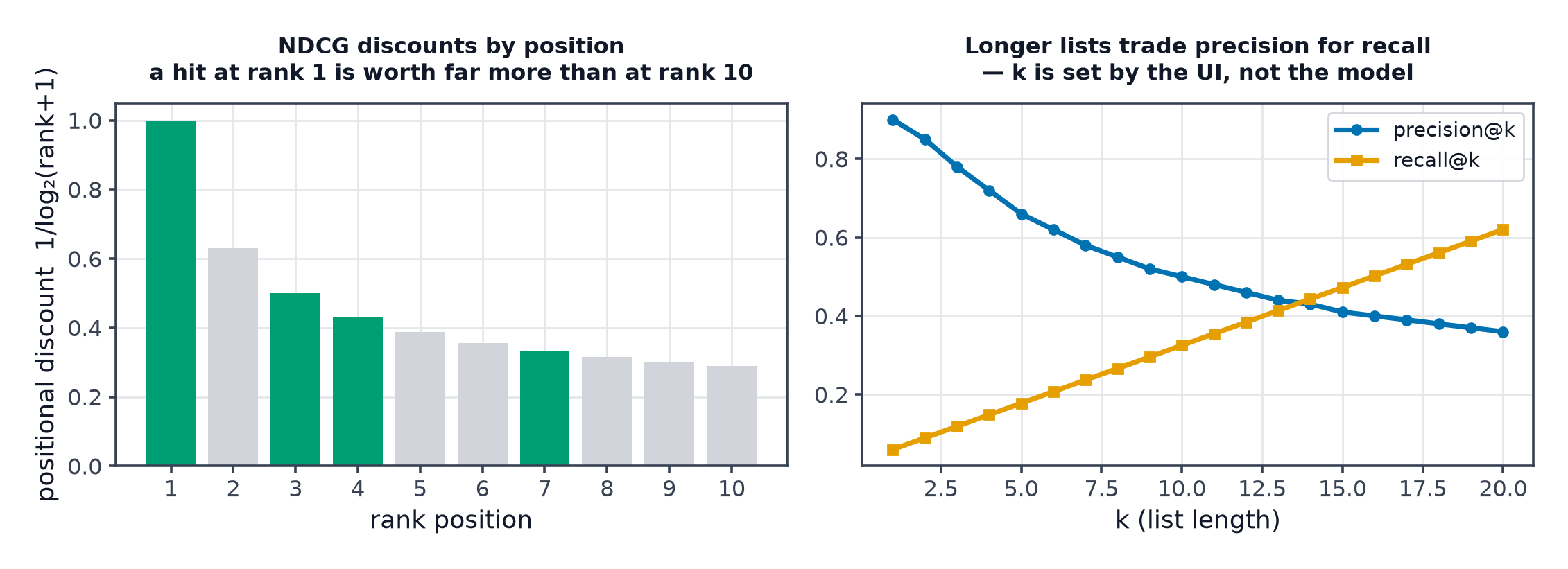 A bar chart of positional discount weights falling with rank, beside precision@k declining and recall@k rising as list length grows