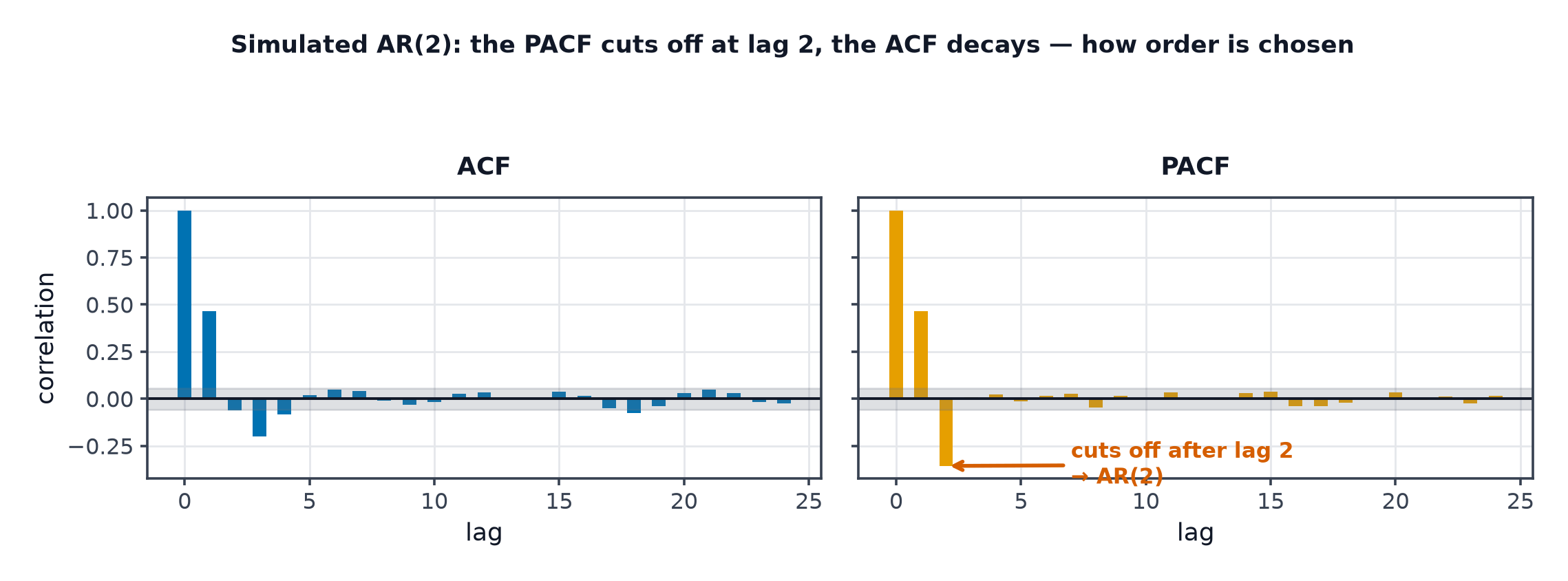 Autocorrelation and partial autocorrelation bar plots for a simulated AR(2) process, with the PACF cutting off sharply after lag 2