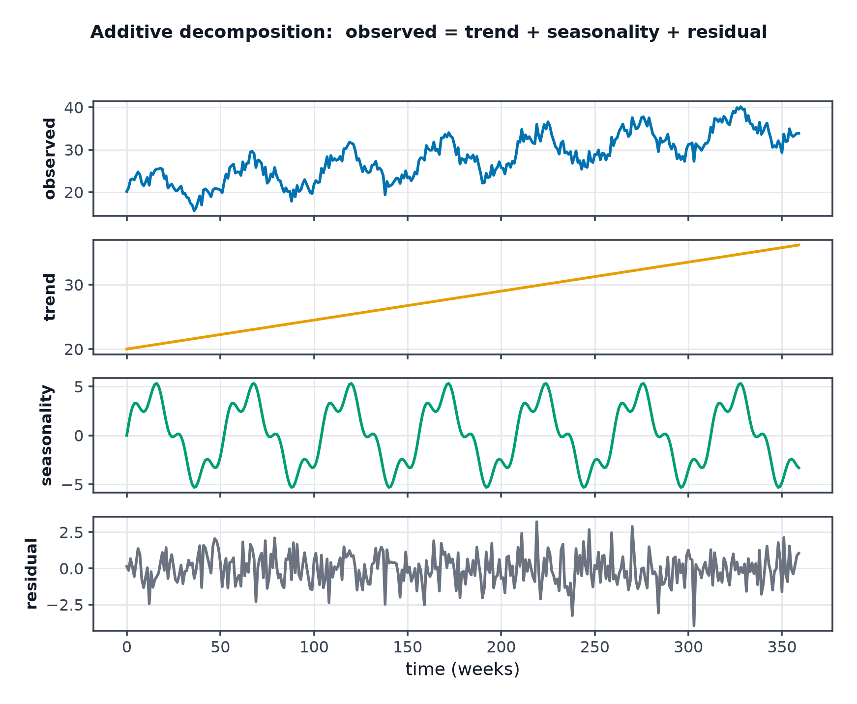 A time series split into four stacked panels: the observed series, its upward trend, its repeating seasonal component, and the remaining residual noise