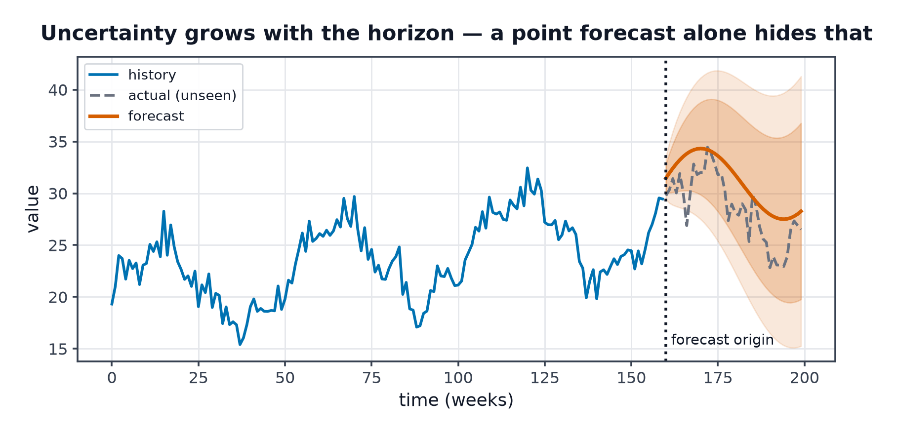A history line continuing into a forecast with widening confidence bands, alongside the actual values that were held out