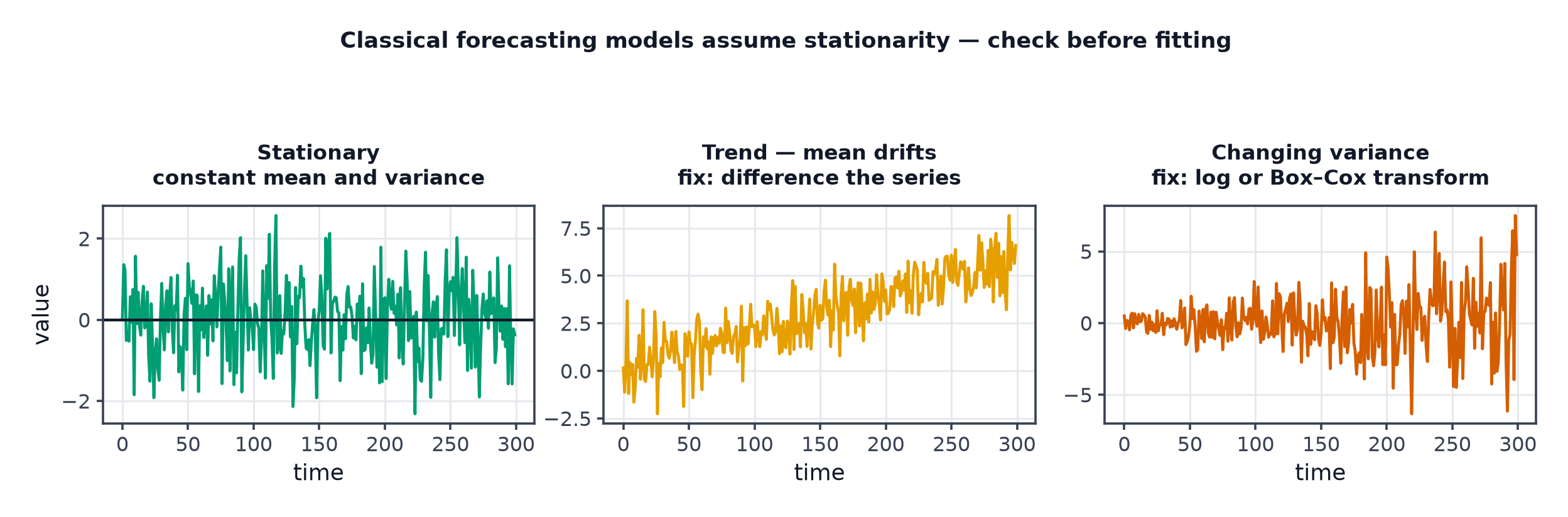 Three series: one stationary with constant mean and spread, one with a drifting mean, and one whose variance grows over time