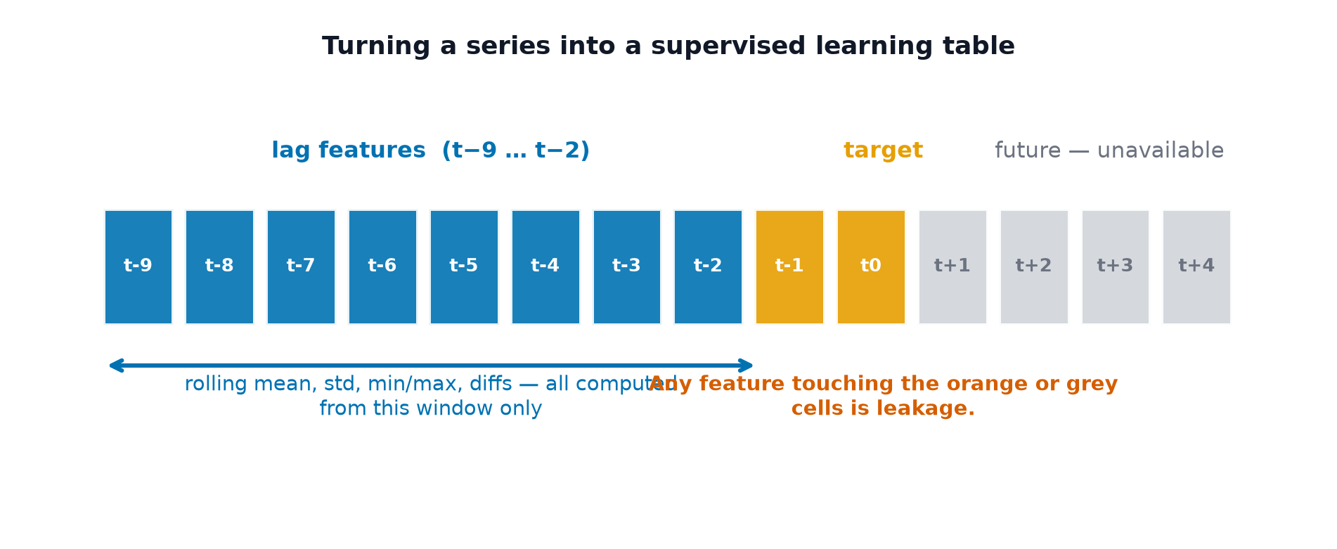 A row of time steps with earlier cells marked as lag features, the next cell marked as the target, and later cells greyed out as unavailable future