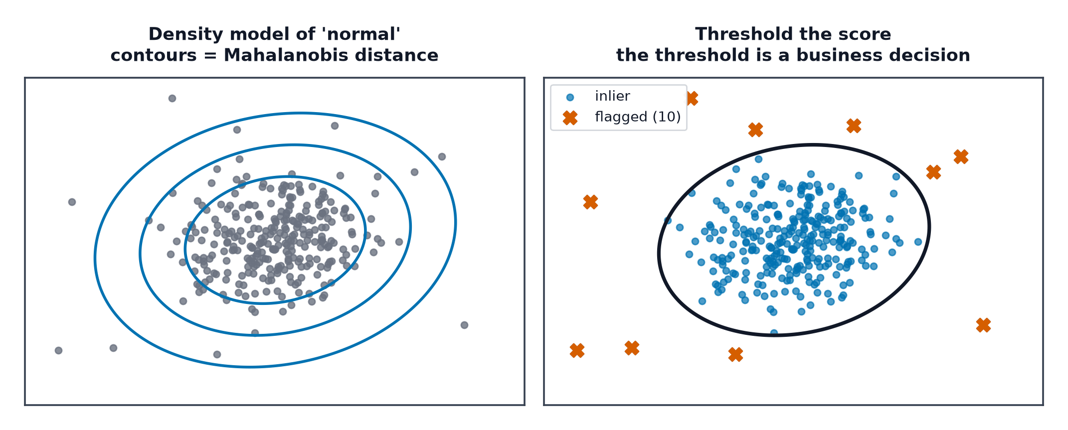 Mahalanobis distance contours around a dense cluster, and the same points with those beyond a threshold flagged