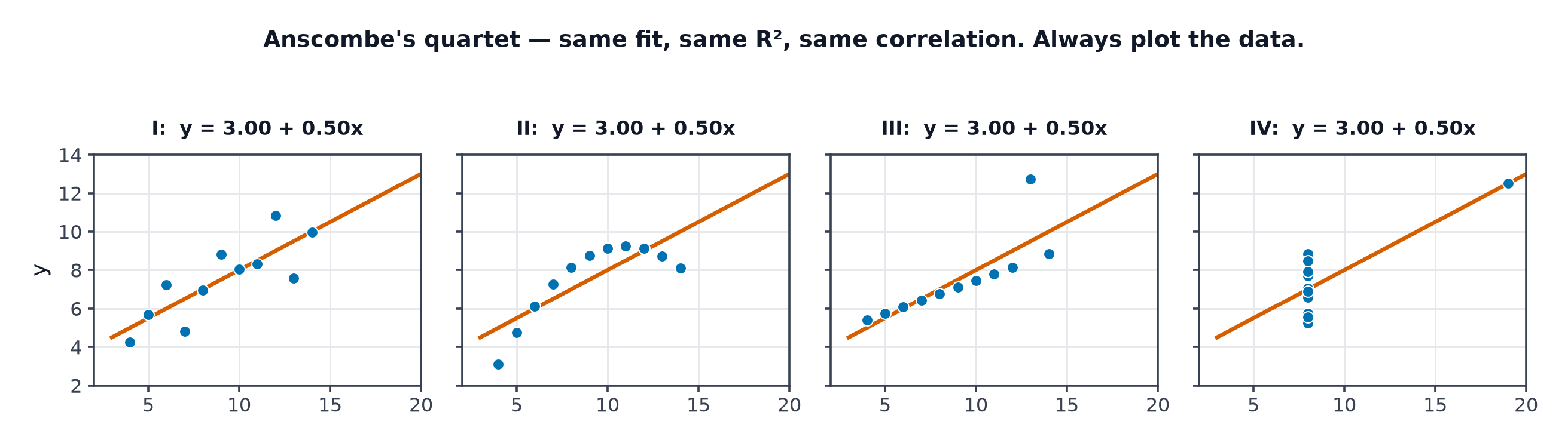 Four scatter plots with visibly different shapes that all share the same fitted line and summary statistics